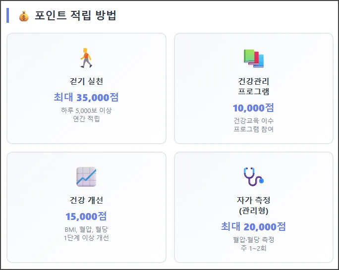 포인트 적립 방법