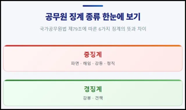 공무원 징계 종류