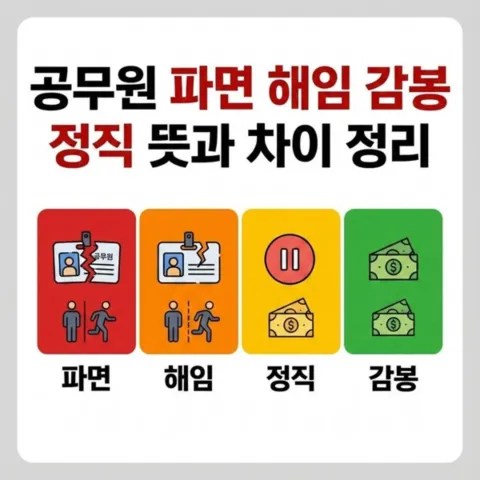 공무원 파면 해임 감봉 정직 섬네일