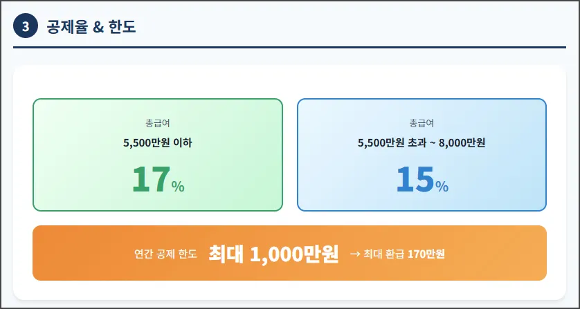 공제율 및 한도