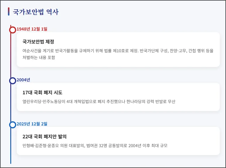 국가보안법 역사