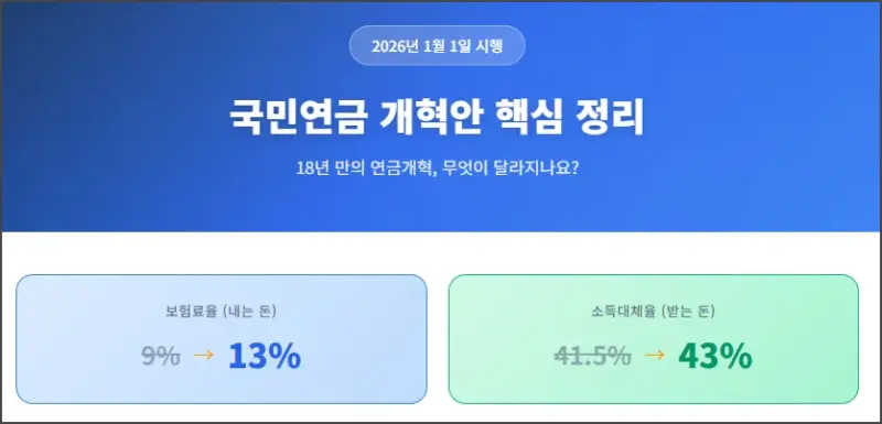 국민연금 개혁안 달라지는 점