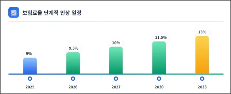 보험료율 단계적 인상 일정