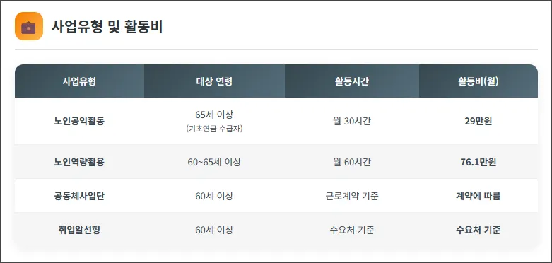 사업유형 및 활동비