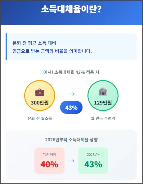 소득 대체율이란