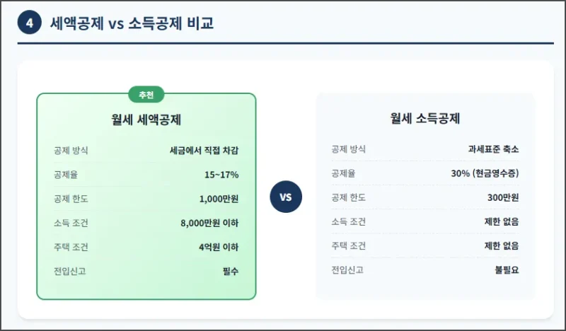 월세 세액공제 소득공제 비교