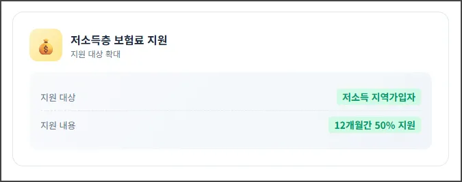 저소득층 보험료 지원