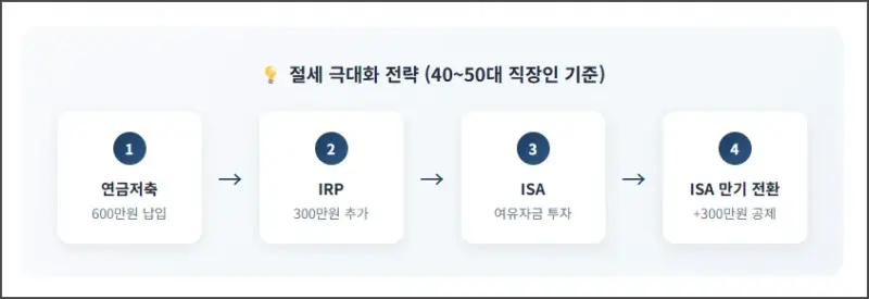 절세 극대화 전략