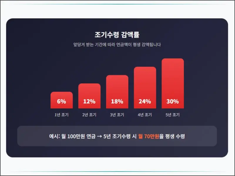 조기수령 감액률