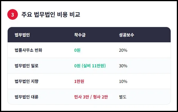 주요 법무법인 비용 비교