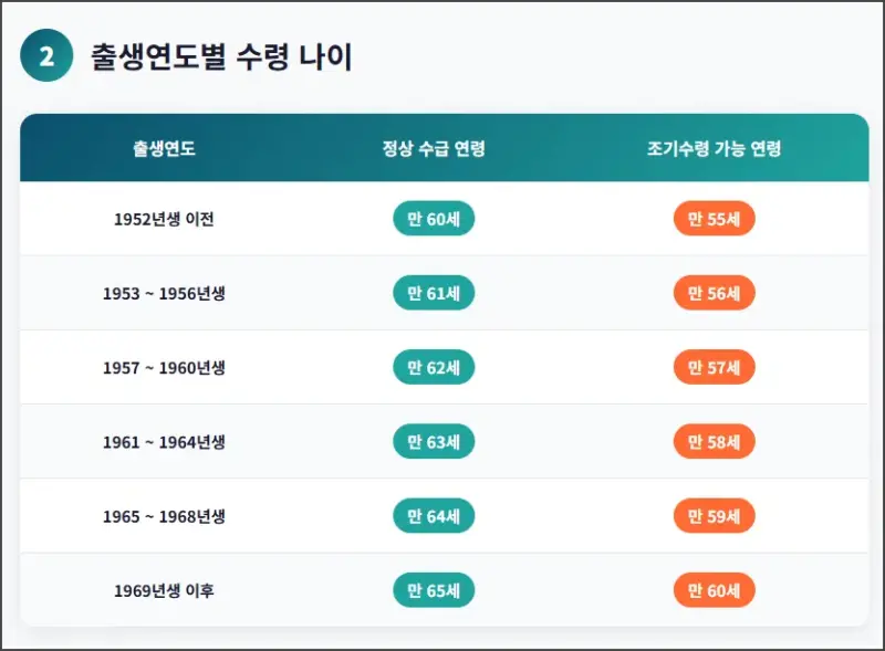 출생연도별 수령 나이
