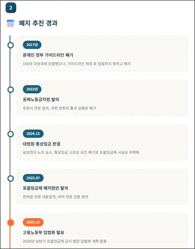 포괄임금제 폐지 추진 경과