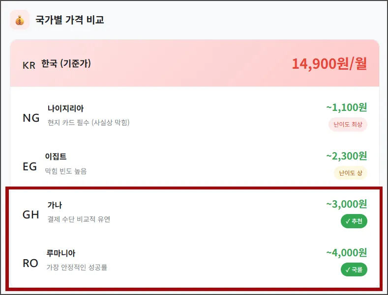 국가별 가격 비교