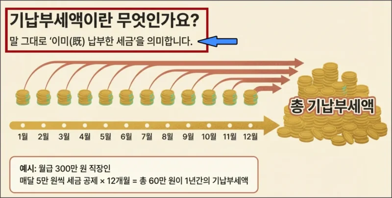기납부세액이란