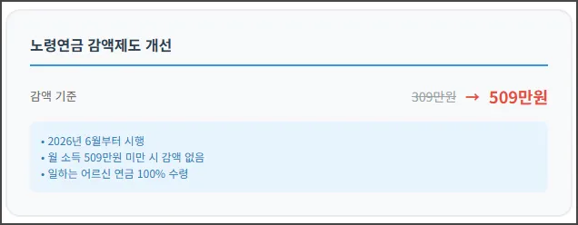 노령연금 감액제도 개선