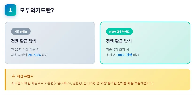 모두의카드 혜택