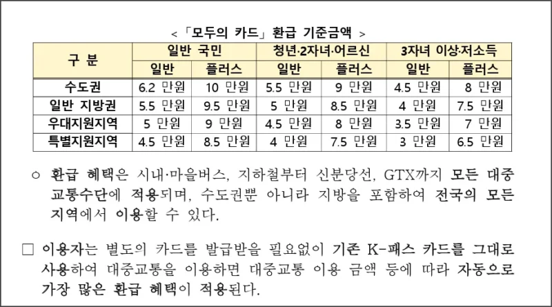 모두의카드 환급 기준 금액 및 선택 방식