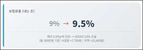 보험료율(내는 돈)