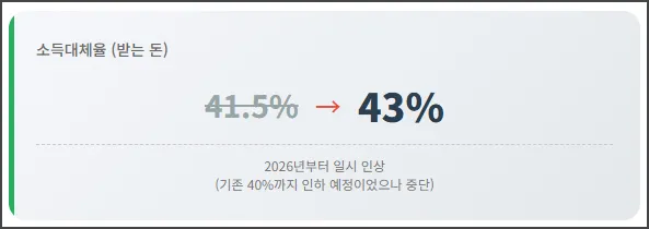 소득대체율(받는 돈)