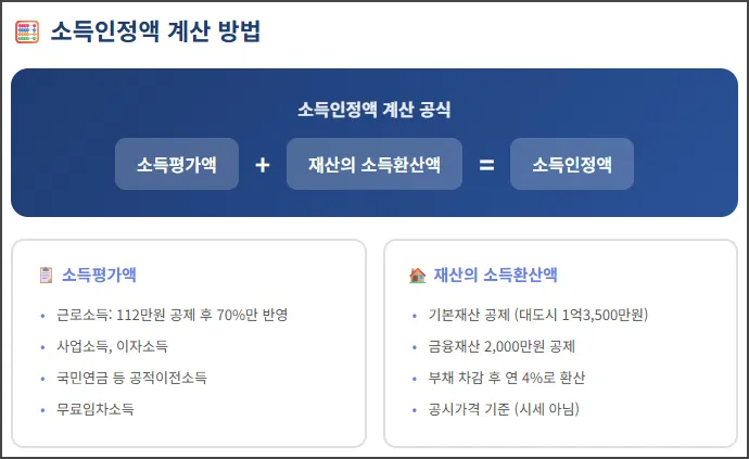 소득인정액 계산 방법