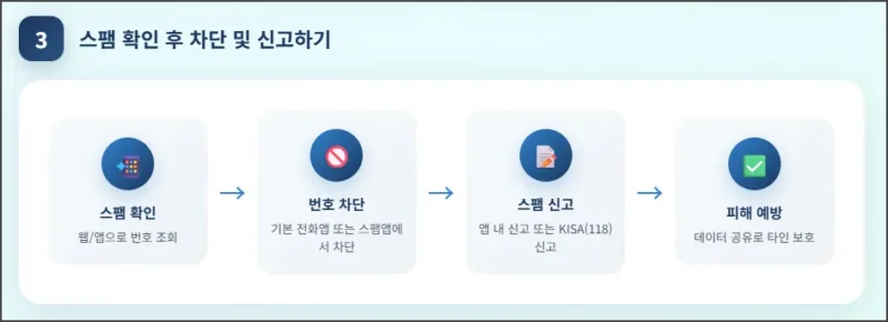 스팸 확인 및 차단 신고 방법