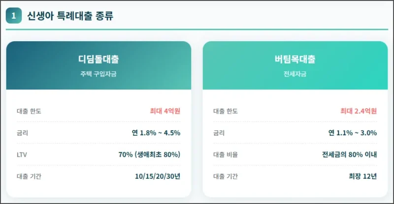 신생아 특례대출 종류