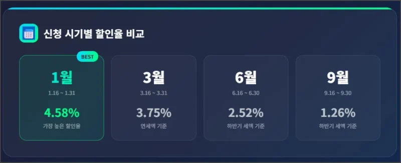 신청 시기별 할인율