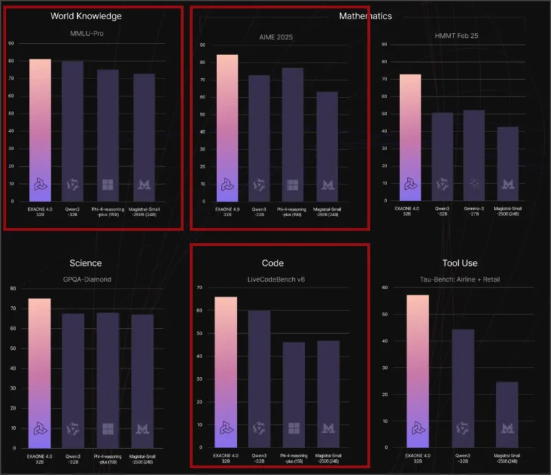 엑사원 4 벤치마크