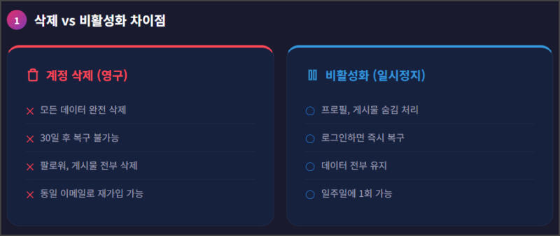 인스타 계정 삭제 비활성화 차이