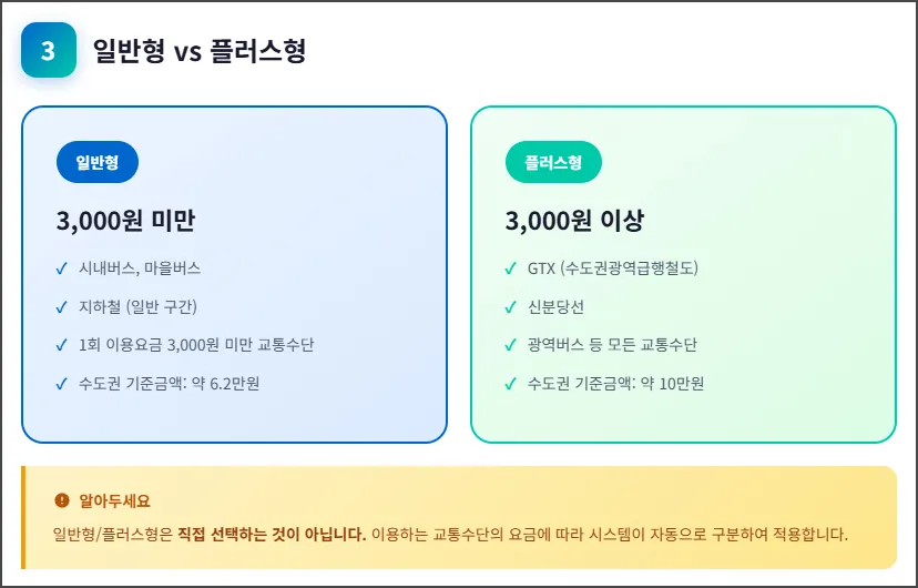 일반형 플러스형 차이