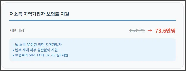 저소득 지역가입자 보험료 지원