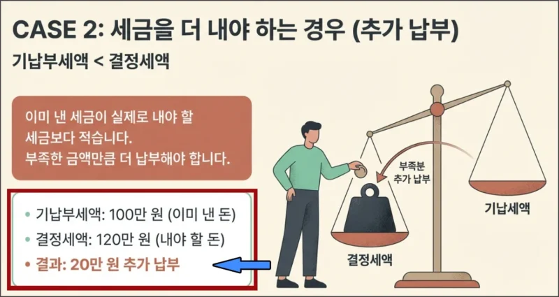 추가 납부 케이스