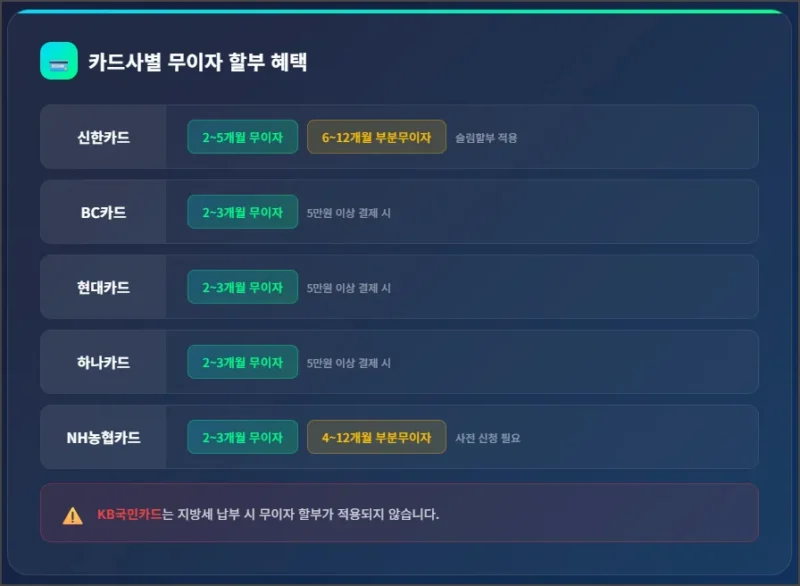 카드사별 무이자 할부 혜택