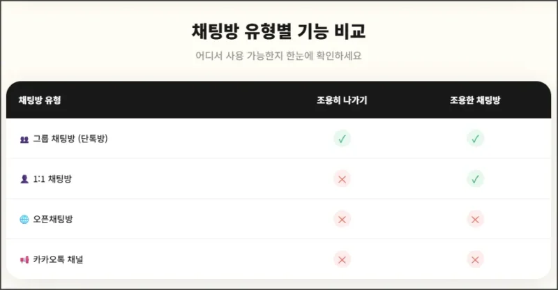 카톡 채팅방 유형별 조용히 나가기 기능 사용 여부