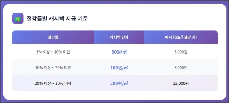 캐시백 지급 기준