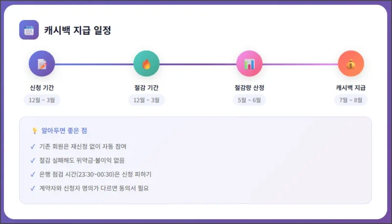 캐시백 지급 일정