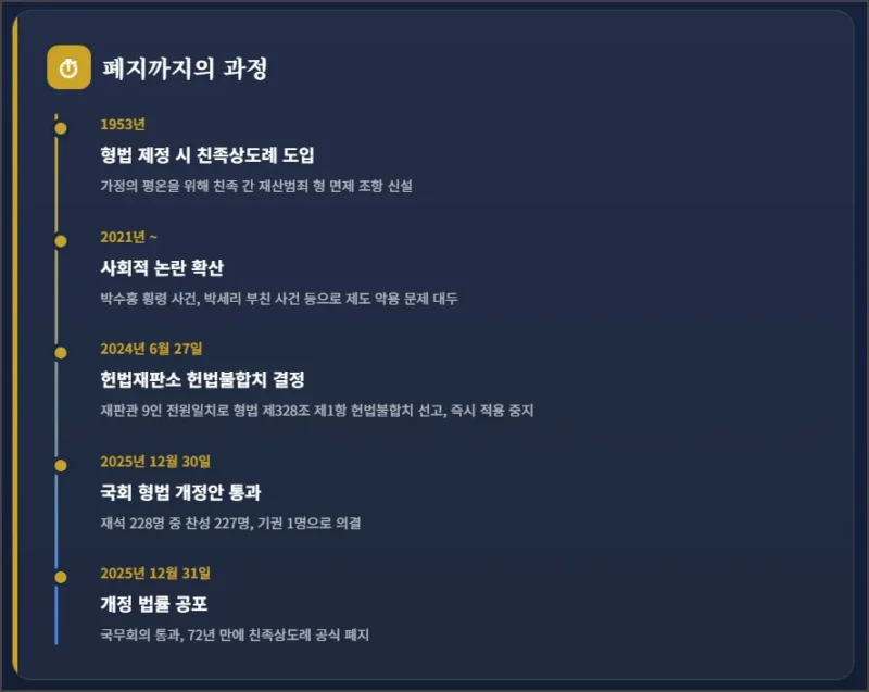 폐지까지의 과정