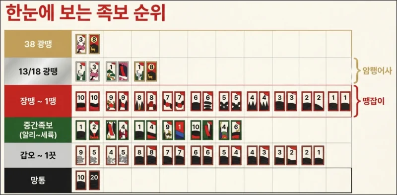 한눈에 보는 섯다 족보표