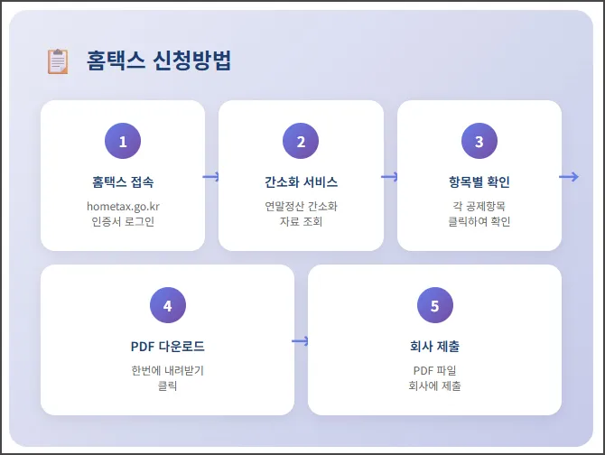 홈택스 신청 방법