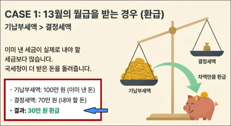 환급 받는 케이스