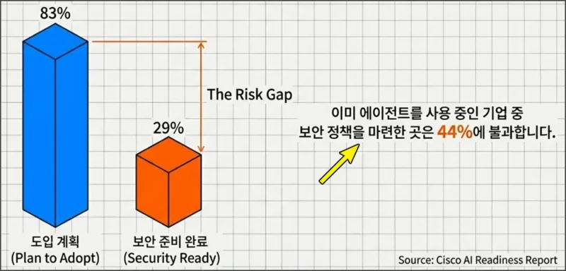AI 에이전트 보안 도입 계획