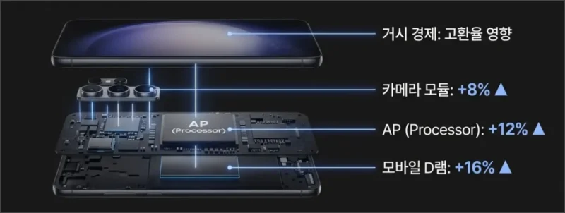 S26 시리즈 가격 상승 이유