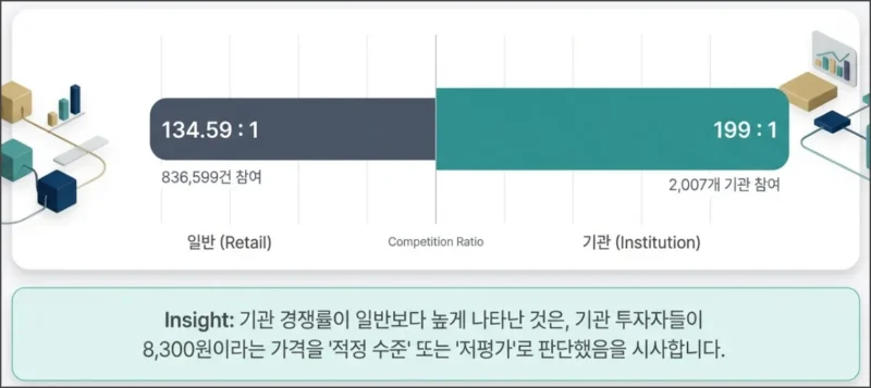 개인 기관 청약 경쟁률