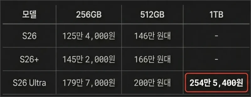 갤럭시 S26 가격 총정리