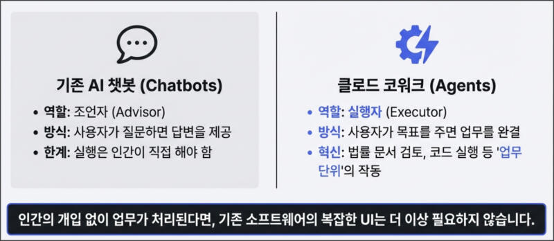 기존 챗봇과 클로드 코워크의 차이