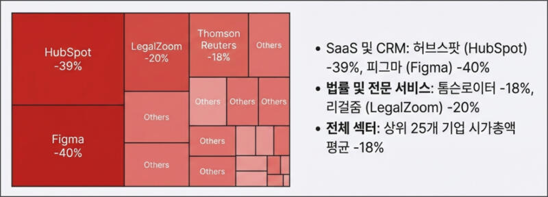 미국 소프트웨어 주가 폭락 현황
