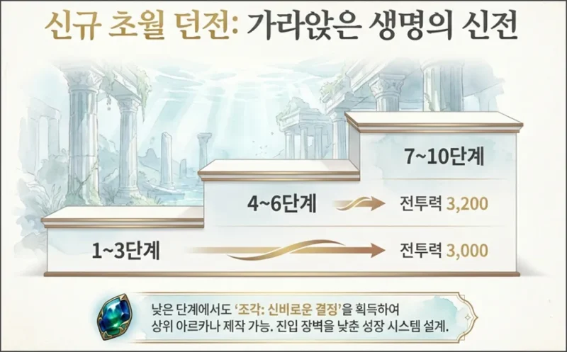 신규 초월 던전