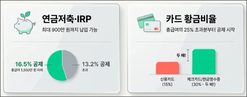 연금저축 IRP 및 체크카드 현금영수증 비중 높이기