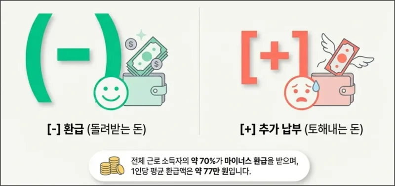 연말정산 마이너스 플러스 의미