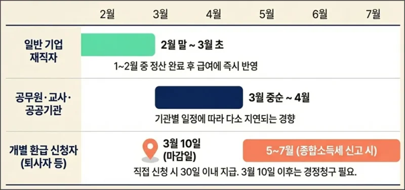 연말정산 환급금 지급일 일정